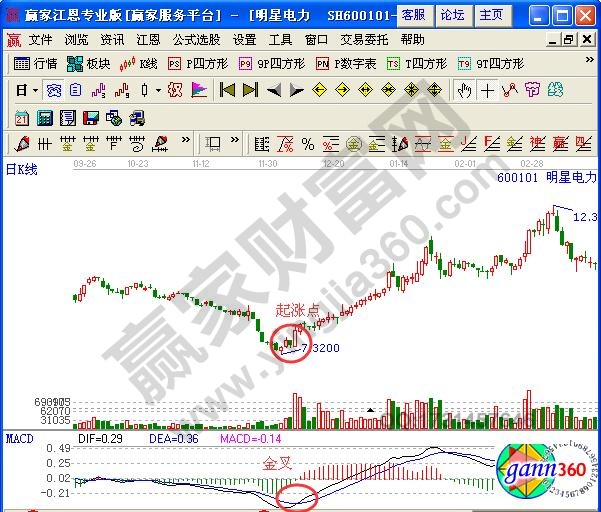 圖2 明星電力macd金叉.jpg
