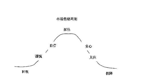 市場(chǎng)情緒心理預(yù)演