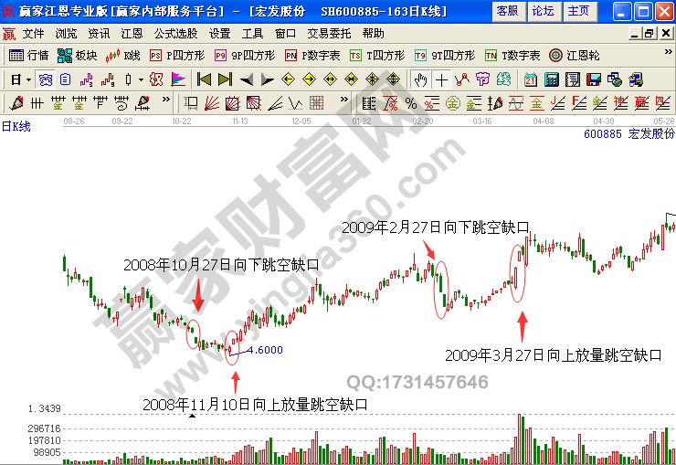 宏發(fā)股份 600885 底部強(qiáng)勢(shì)突破買點(diǎn)形態(tài)