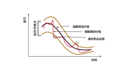 期貨套利風(fēng)險(xiǎn)