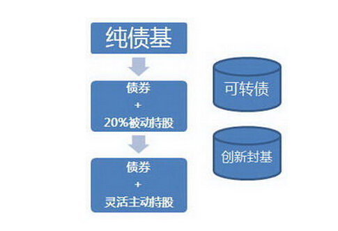 債券基金與債券投資的區(qū)別