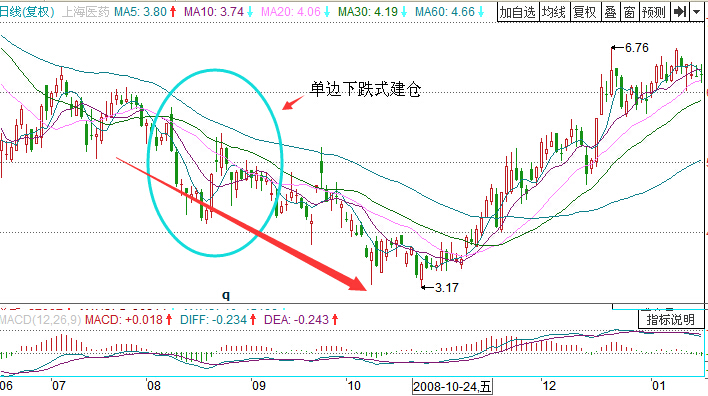 上海醫(yī)藥單邊下跌建倉(cāng)實(shí)例分析