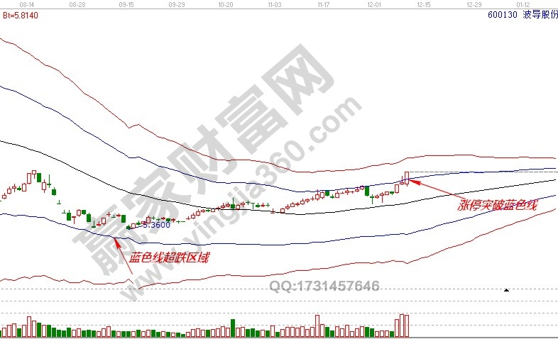 600130波導(dǎo)股份極反通道走勢(shì)