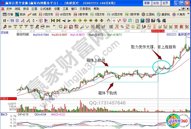 魚躍醫(yī)療002223箱形實戰(zhàn)分析