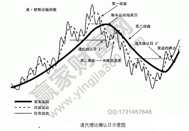 道氏理論模型