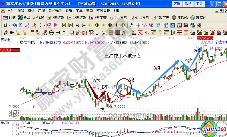 寧波華翔002048三次沖頂不破形態(tài)解析