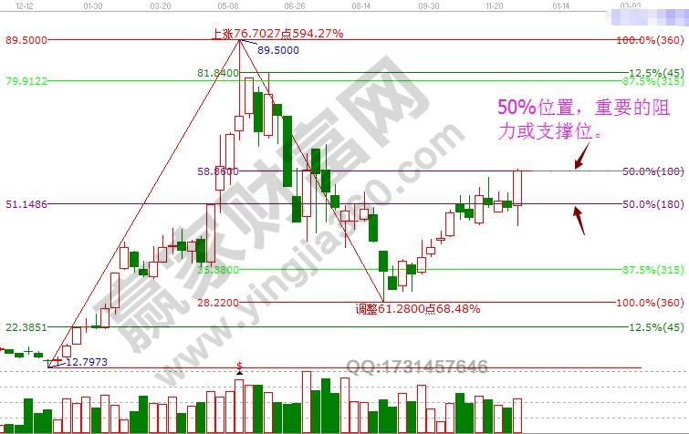 江恩50%買賣