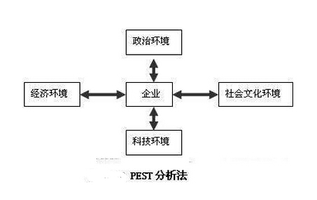 pest分析法