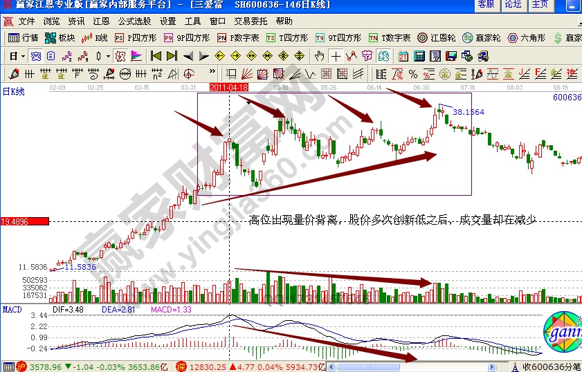 三愛富600636賣出技巧實戰(zhàn)解析