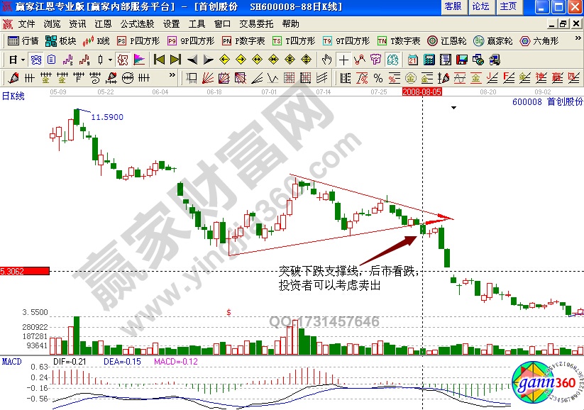 首創(chuàng)股份600008收斂三角形實戰(zhàn)解析