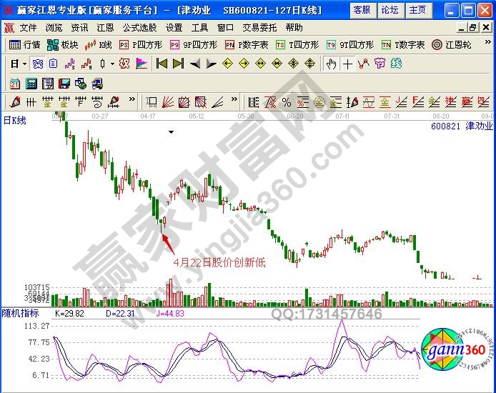 圖2 津勸業(yè)股價創(chuàng)新低.jpg