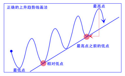 股票買賣方法 