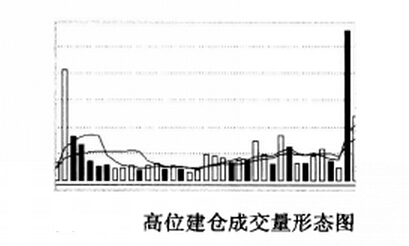 高位建倉(cāng)成交量形態(tài)圖