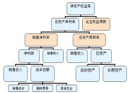 凈資產(chǎn)收益率