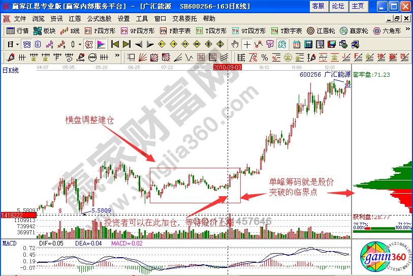 廣匯能源調(diào)整后籌碼形態(tài)