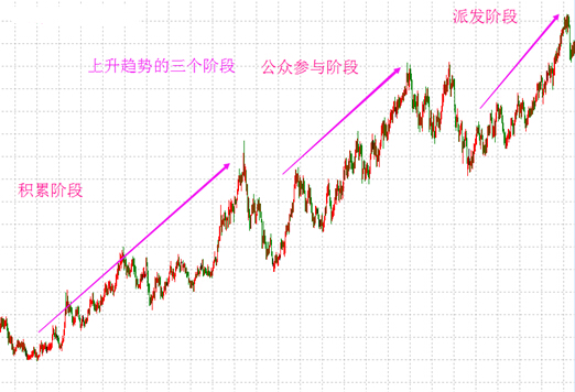 上升趨勢(shì)的三個(gè)階段