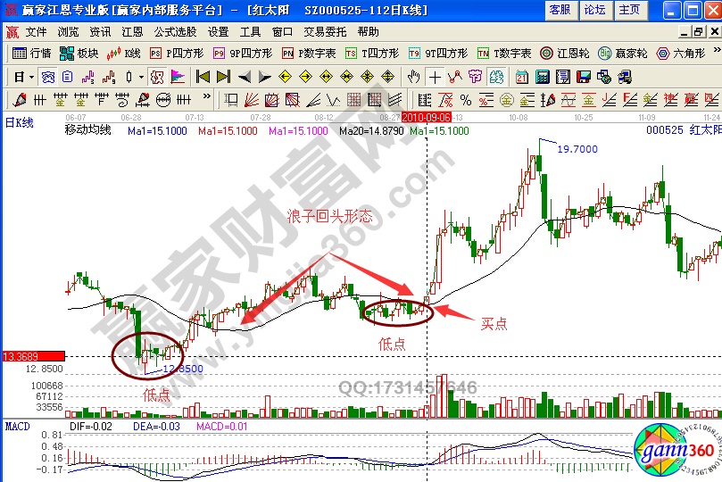 紅太陽000525浪子回頭形態(tài)解析