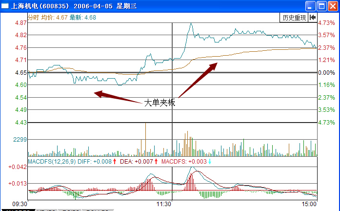 上海機(jī)電600835大單夾板實戰(zhàn)