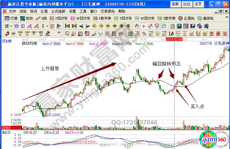 三毛派神000779均線實(shí)戰(zhàn)