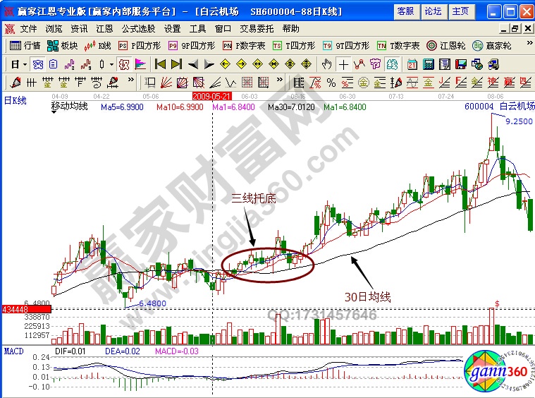 白云機(jī)場600004三線托底形態(tài)