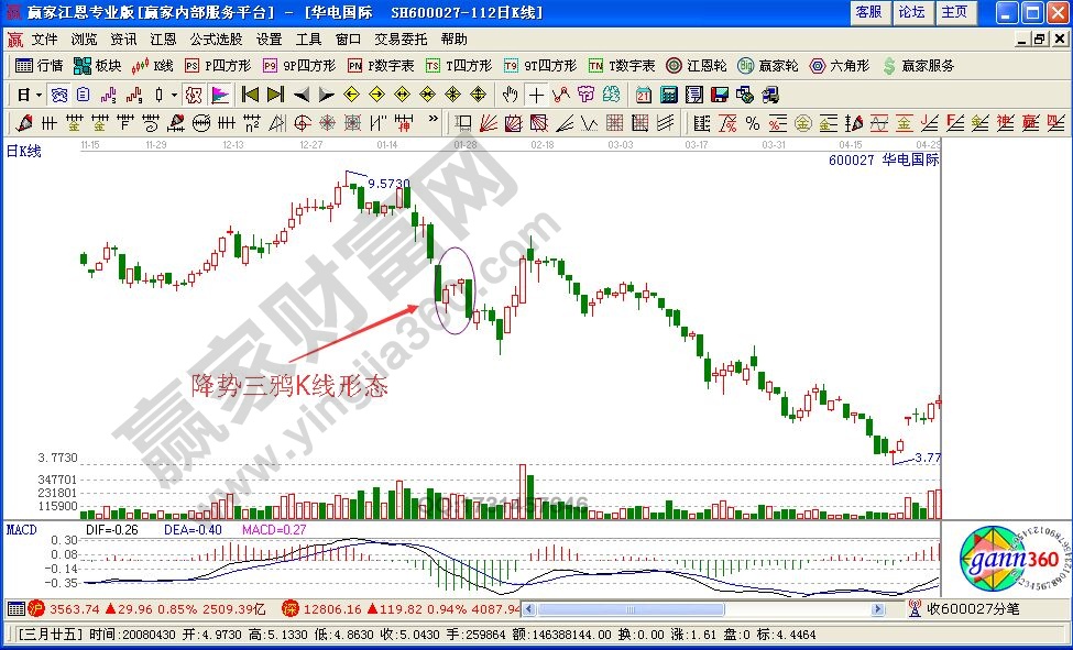 降勢三鴉K線形態(tài)