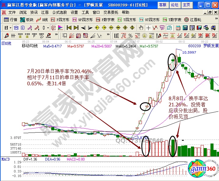 羅頓發(fā)展600209賣(mài)出技巧實(shí)戰(zhàn)