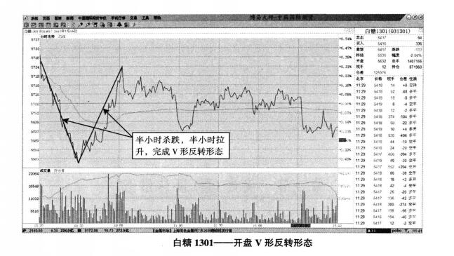 白糖1301合約走勢變化