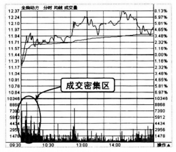 全柴動力2010年1月13日分鐘走勢圖