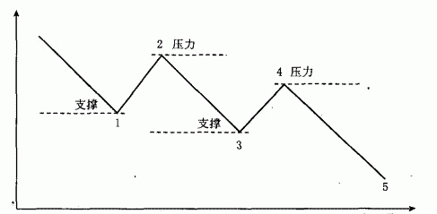 熊市的支撐和壓力水平線示意圖