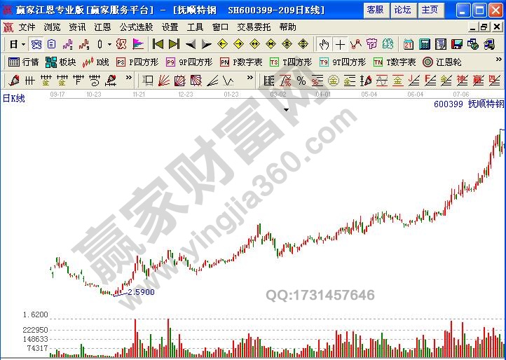 圖２為撫順特鋼2008年11月19日之前的全景走勢(shì)圖