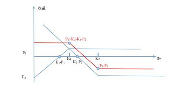 期貨期權(quán)