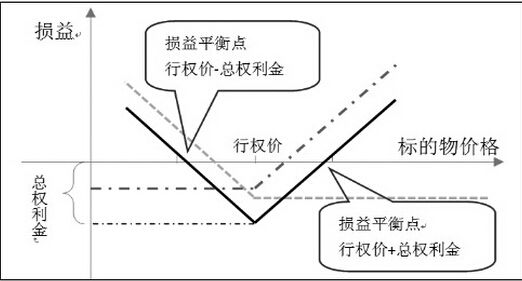 期貨期權(quán)收益