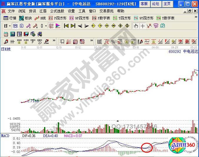 圖2 中電遠(yuǎn)達(dá)上升途中橫盤后金叉示意圖