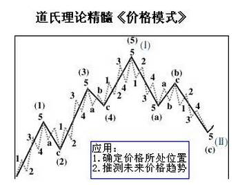 道氏理論精髓