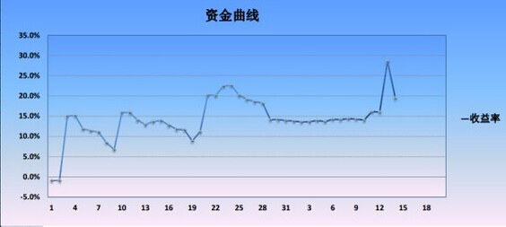 期貨投資理財