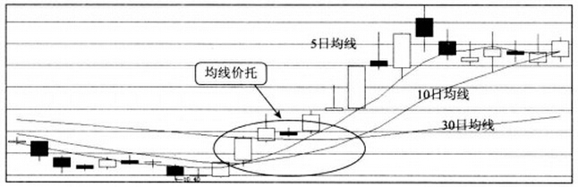 均線價托