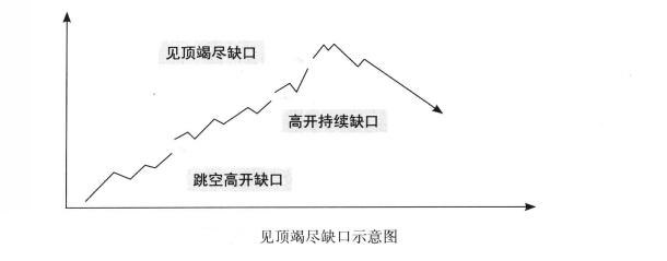 見頂竭盡缺口