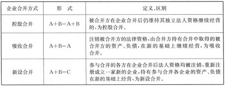 企業(yè)合并的方式、定義及區(qū)別