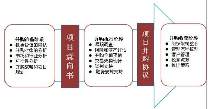 公司并購