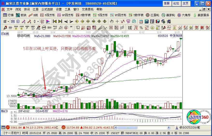 看盤(pán)做短線(xiàn)的方法