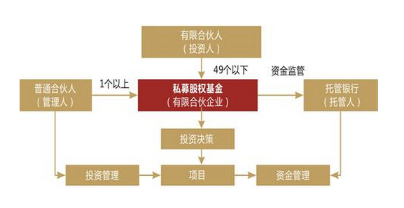 私募股權(quán)基金