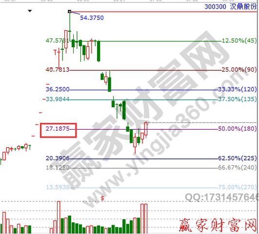 江恩價格百分比