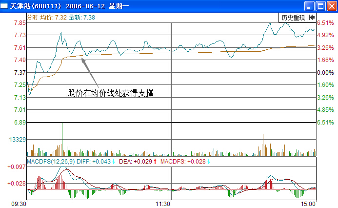 天津港600717分時(shí)均價(jià)線