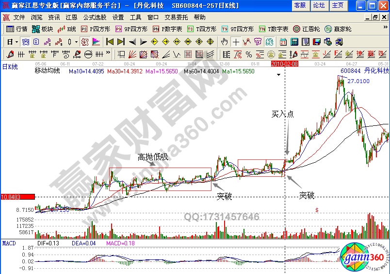 丹化科技600844均線形態(tài)詳解