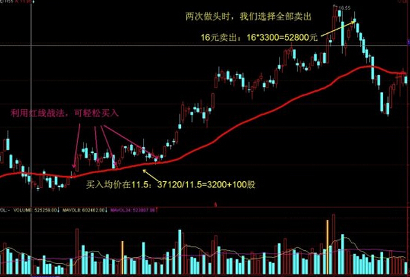 解套技巧經驗分享