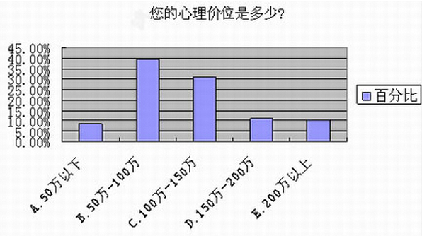 心理價(jià)位