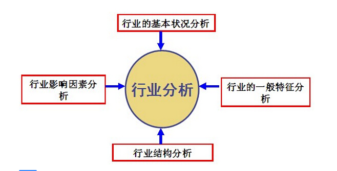 行業(yè)分析