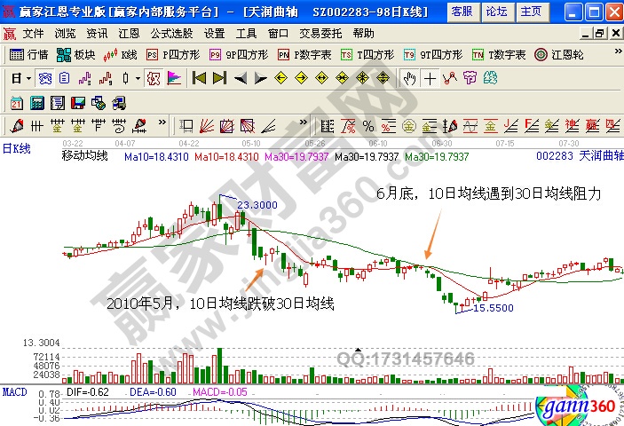 天潤(rùn)曲軸的10日均線跌破30日均線后開始在30日均線下方持續(xù)下跌