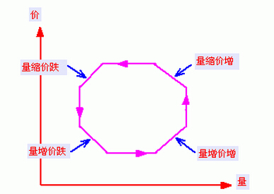 量價理論