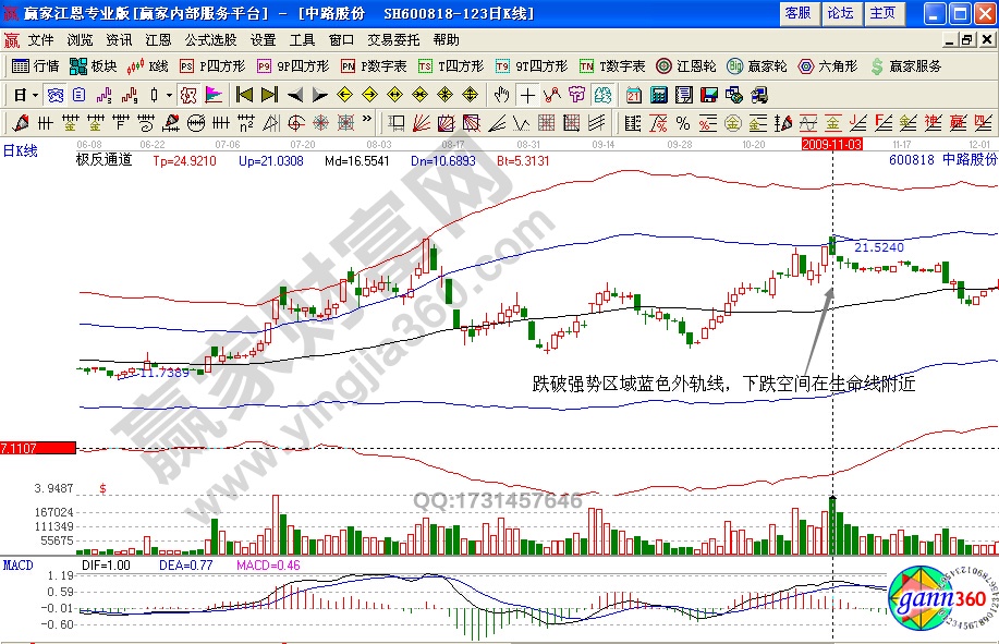 中路股份極反通道實戰(zhàn)賣出技巧